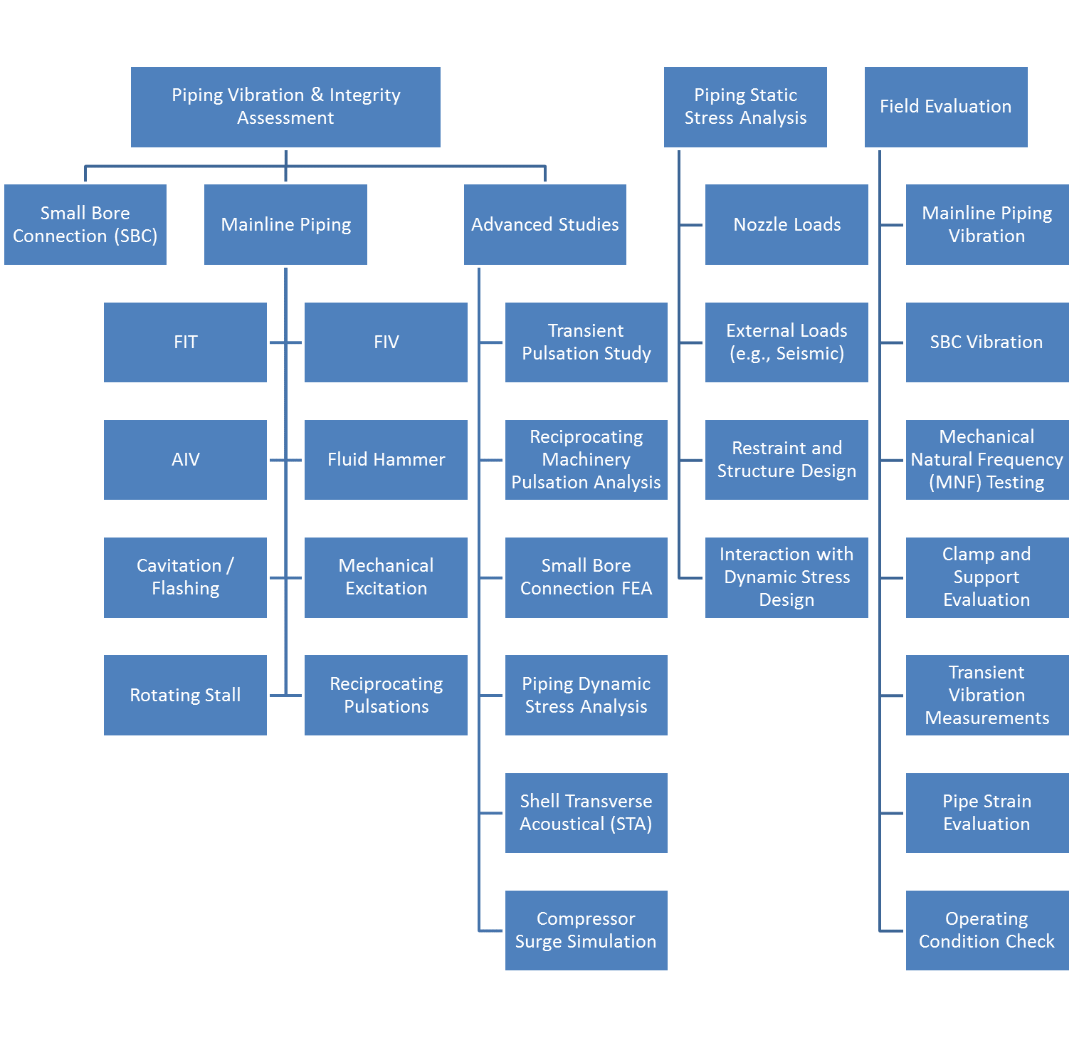 Overview: Pipe Vibration Analysis and EI Guidelines for the avoidance of vibration-induced fatigue failure